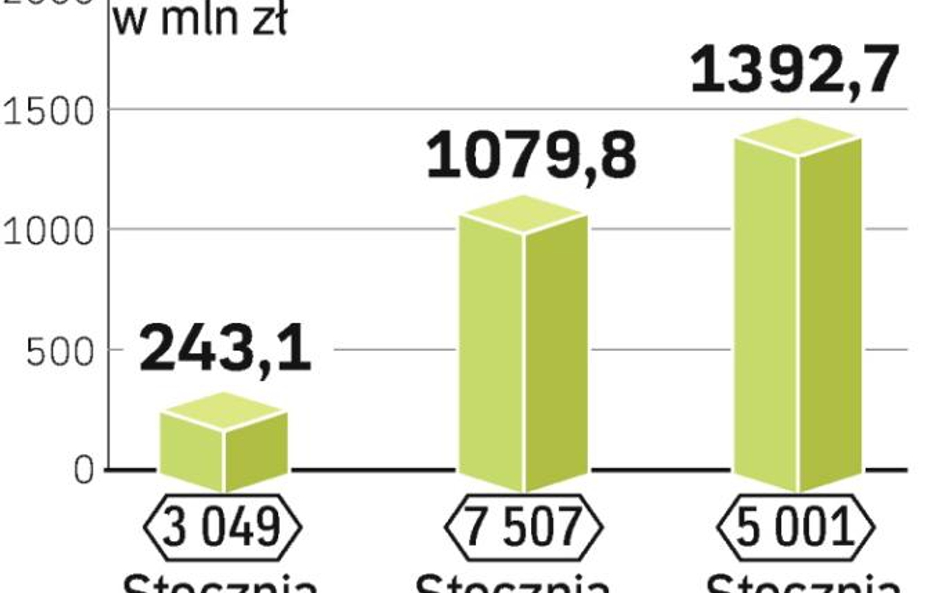 Kondycja zakładów pogarsza się z dnia na dzień. Stocznia Gdynia nie podpisała na razie żadnych nowyc