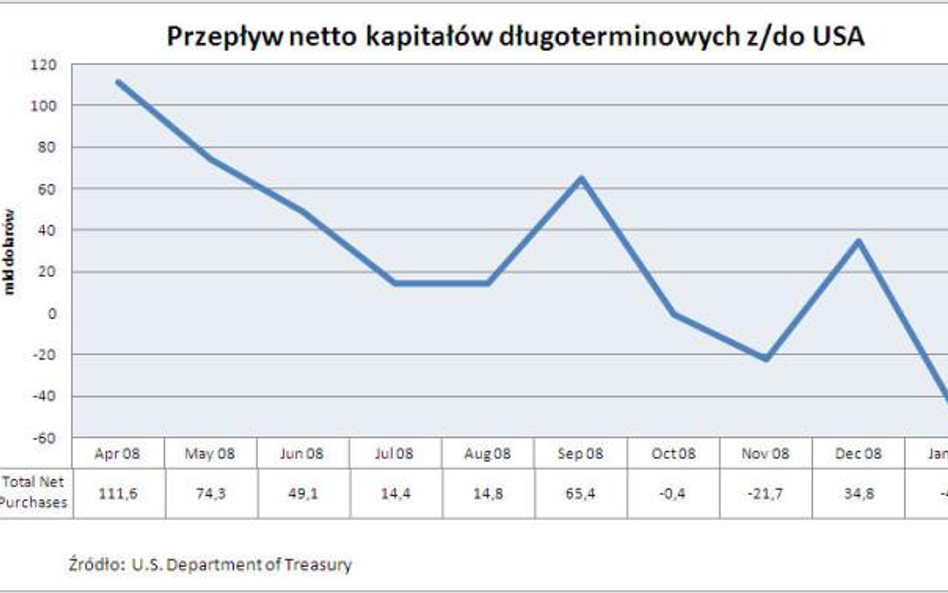 Przepływ kapitałów netto do/z USA