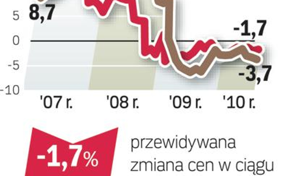 Domy się nie sprzedają, bo sprzedający się drożą