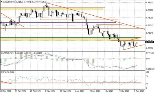 Wykres dzienny AUDUSD