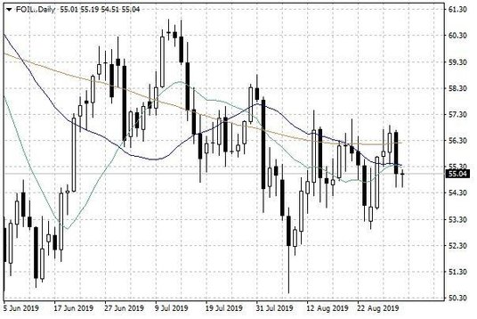 Notowania ropy naftowej WTI – dane dzienne