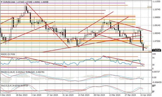 Wykres dzienny EURUSD