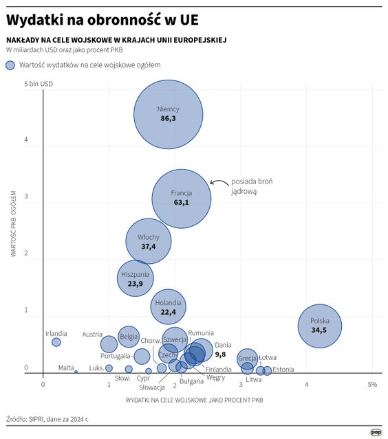 Wydatki na obronność w UE (SIPRI, dane za 2024)