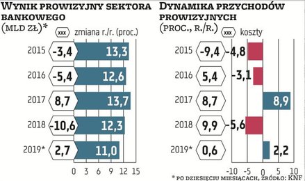 Wciąż nie widać przełomu w wyniku z opłat i prowizji, który choć stanowi tylko jedną piątą przychodó