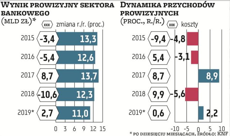 Wciąż nie widać przełomu w wyniku z opłat i prowizji, który choć stanowi tylko jedną piątą przychodó