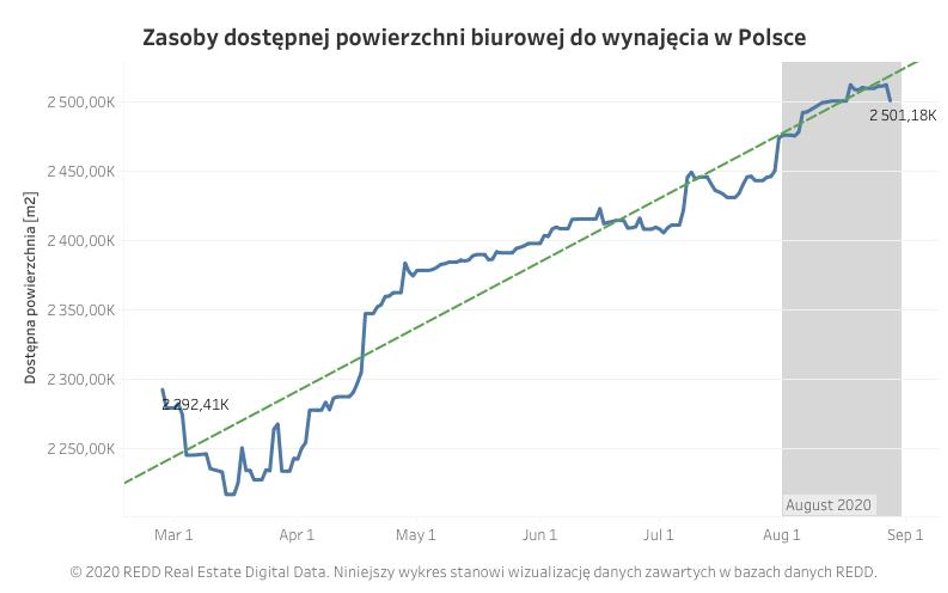 Biura nie miały wakacji. Rekordy w Warszawie