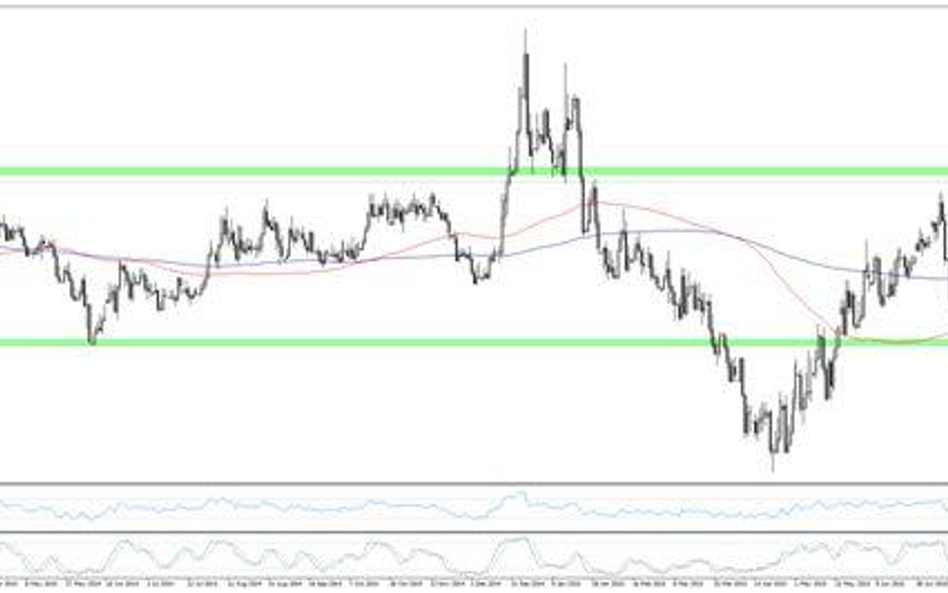 Wykres 1.EURPLN, interwał dzienny