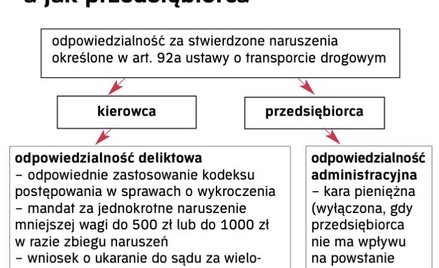 W trasę z tachografem i zaświadczeniem