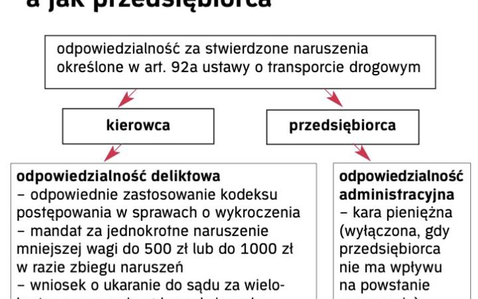 W trasę z tachografem i zaświadczeniem