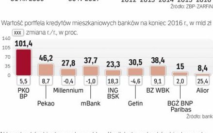 Rynek hipotek zdominowany przez największych