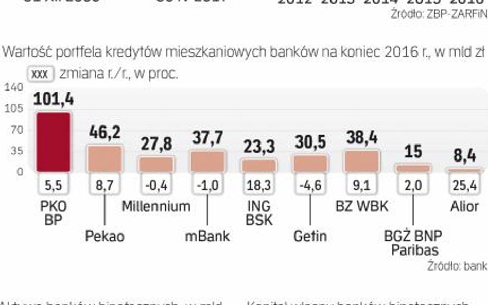 Rynek hipotek zdominowany przez największych