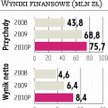 Pozbud: większe zyski i przejęcia