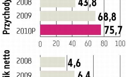 Pozbud: większe zyski i przejęcia