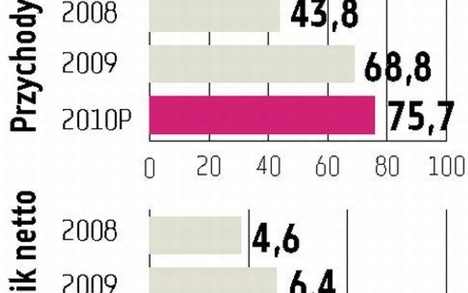 Pozbud: większe zyski i przejęcia