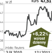 PKN Orlen drożeje na giełdzie