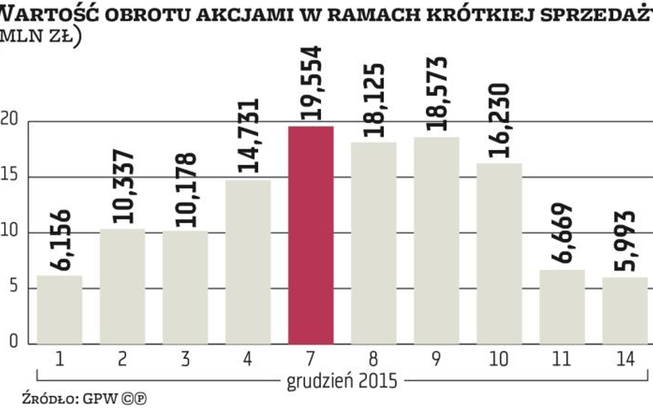 Domy maklerskie: Czas na krótką sprzedaż