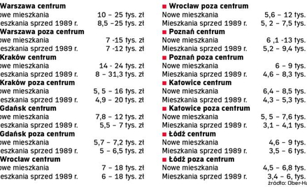 Ceny 1 mkw. mieszkań dwupokojowych w lipcu 2008 r.