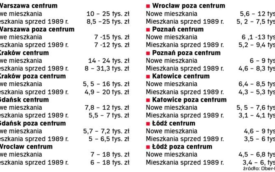 Ceny 1 mkw. mieszkań dwupokojowych w lipcu 2008 r.