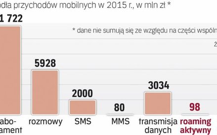 Coraz mniej pieniędzy z roamingu
