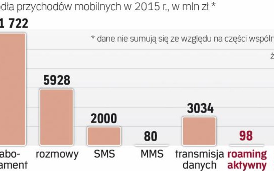 Coraz mniej pieniędzy z roamingu