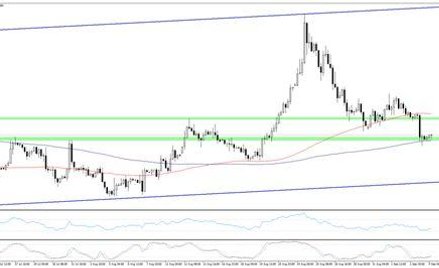 Wykres 1.EURUSD, interwał H4