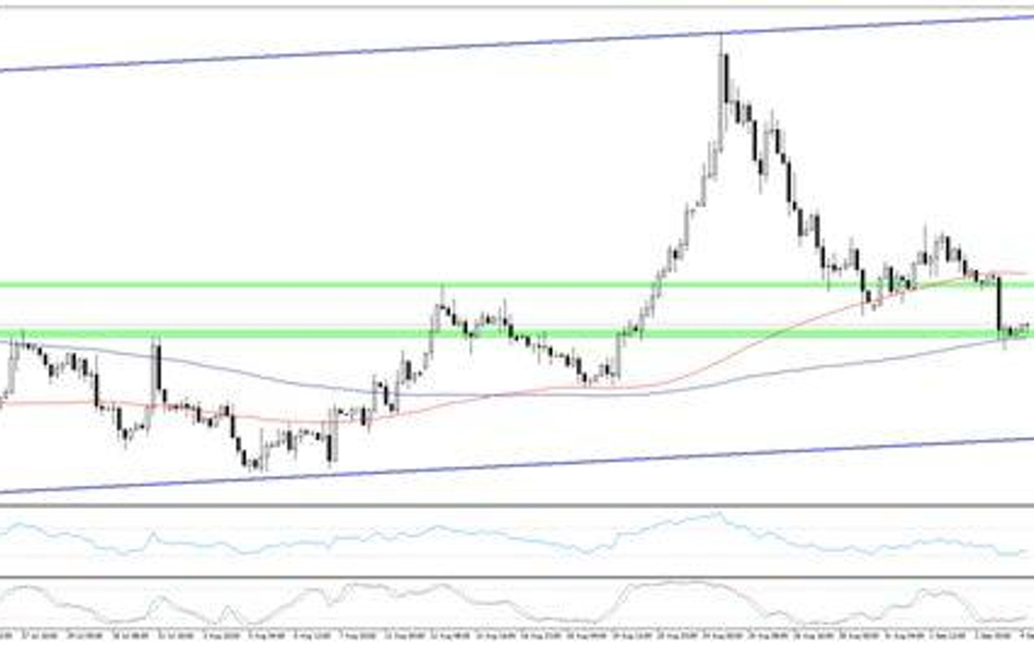 Wykres 1.EURUSD, interwał H4