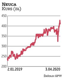 Neuca jest jednym z ulubieńców analityków. Do portfela na II kwartał wytypowali ją reprezentanci trz