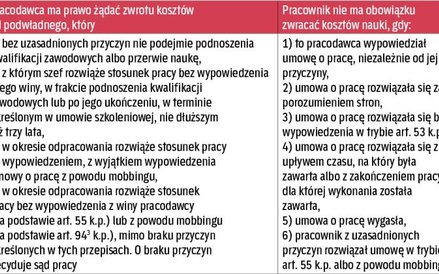 Obowiązek zwrotu kosztów