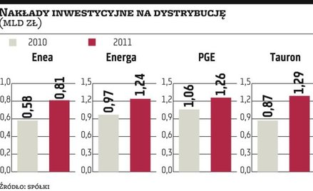 Sieci energetyczne wymagają remontu