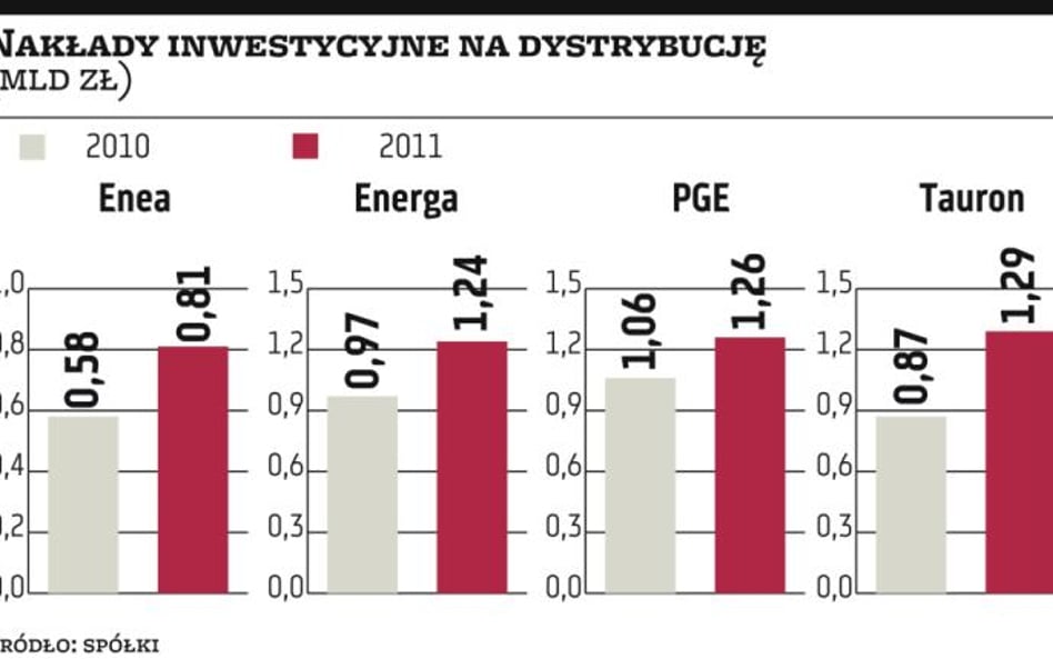 Sieci energetyczne wymagają remontu