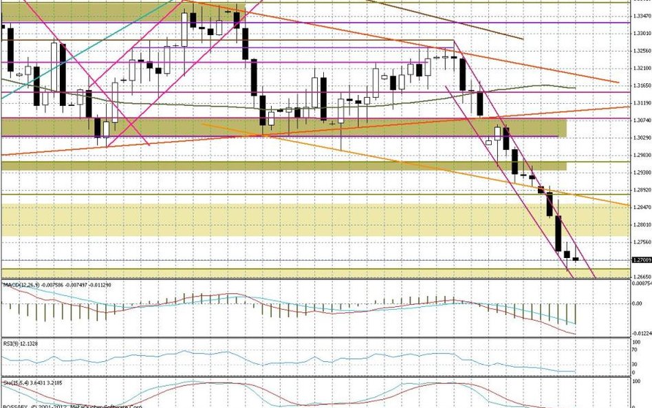 Wykres dzienny EUR/USD