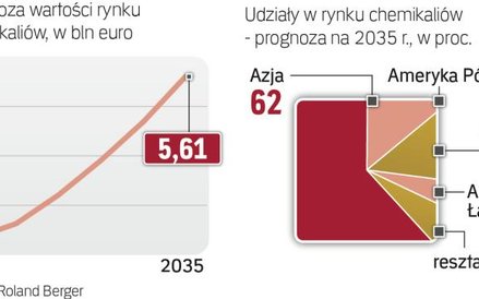 Branża chemiczna będzie się rozwijać