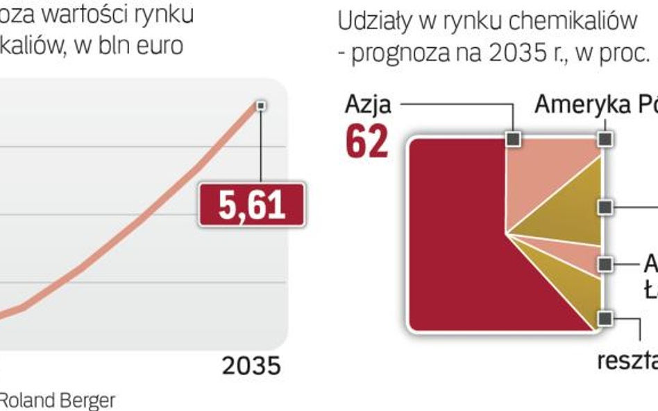 Branża chemiczna będzie się rozwijać