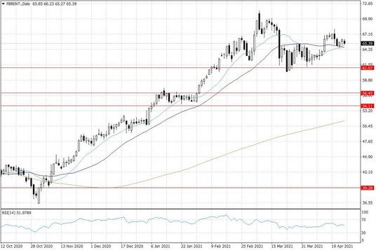 Notowania ropy naftowej Brent – dane dzienne