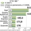 Znowu wzrosła sprzedaż „Rzeczpospolitej”