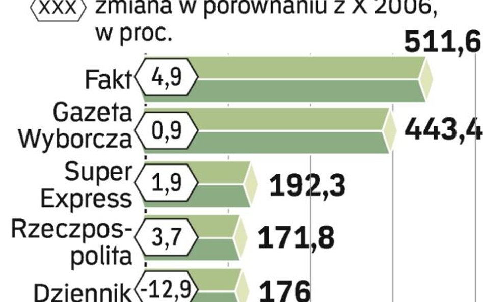 Znowu wzrosła sprzedaż „Rzeczpospolitej”