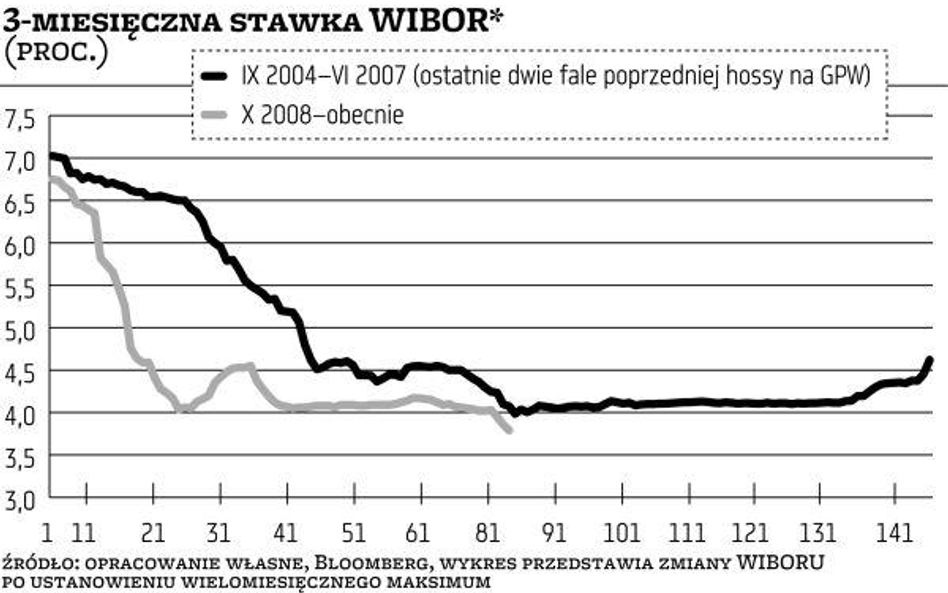 Lepsza koniunktura i tańszy pieniądz to idealne warunki dla rynku akcji