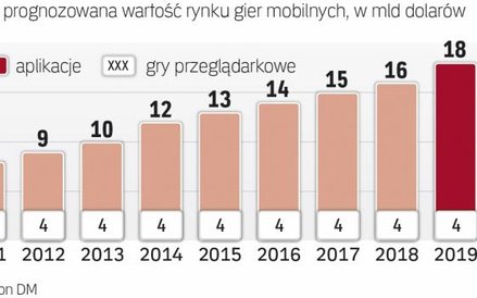 Rynek gier mobilnych szybko rośnie