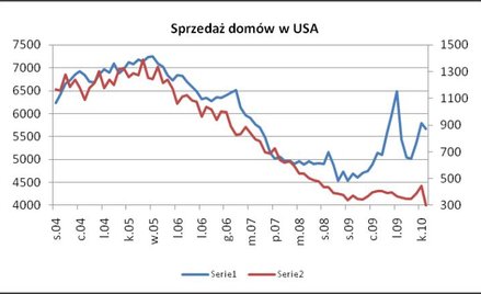 Amerykanie przestali kupować domy