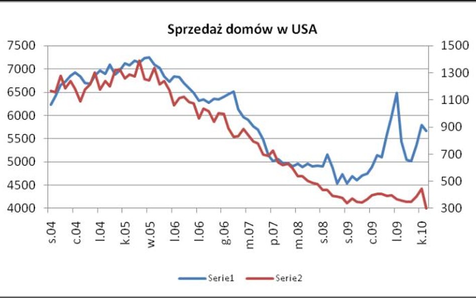 Amerykanie przestali kupować domy