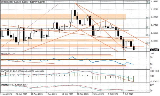 Wykres dzienny EURUSD