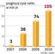 Będzie ciąg dalszy zakupów Banku DnB Nord