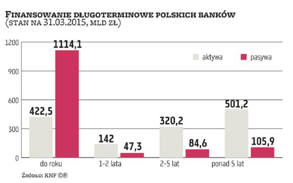 Wciąż za mało długoterminowych depozytów
