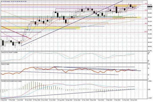 Wykres tygodniowy koszyka dolara FUSD