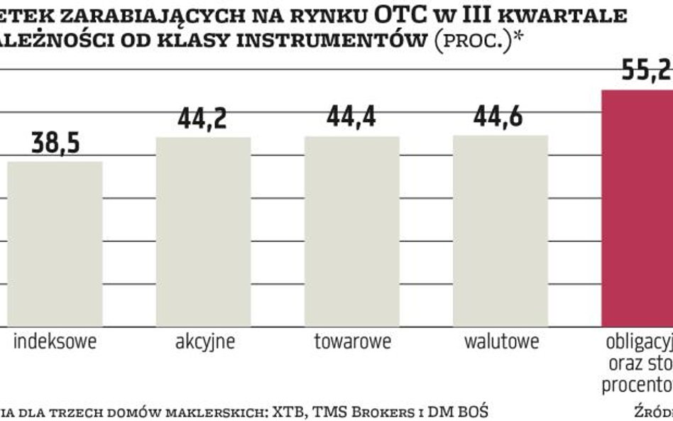 Forex: Nie jest tak źle, więcej inwestorów zarabia, niż podaje to nadzorca