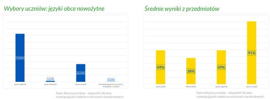 Wyniki egzaminów ósmoklasisty w 2024 roku według przedmiotów dla dzieci z Ukrainy oraz języki obce n