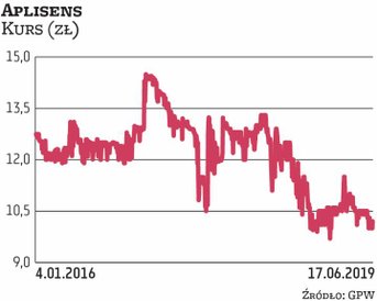 Akcjonariusze spółki Aplisens w tym miesiącu zdecydowali o przeznaczeniu maksymalnie 11 mln zł na sk