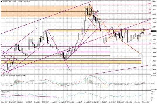 Wykres dzienny GBP/USD