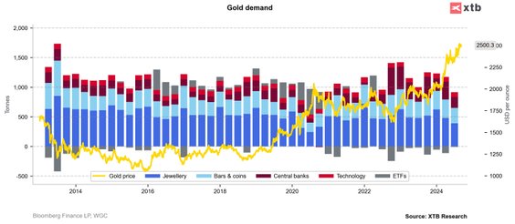 Popyt na złoto w drugim kwartale 2024 roku wyglądał słabo, ale nie jest problemem dla inwestorów. Źr