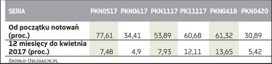 Obroty obligacjami PKN Orlen na Catalyst